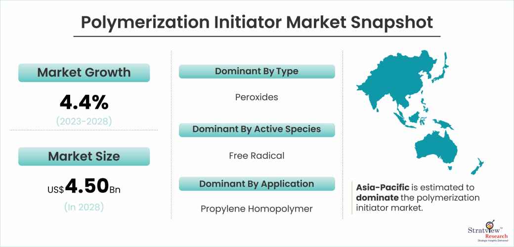 Polymerization Initiator Market Snapshot